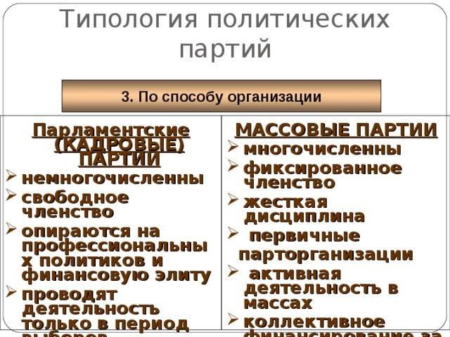 Различия политической партии