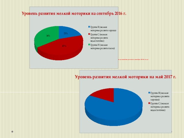 Годовой отчет учителя логопеда в доу. Отчет логопеда презентация. Презентация отчет логопеда с за год в детском саду. Отчет о проделанной работе за год учителя-логопеда в ДОУ. Логопедический отчет в диаграммах.