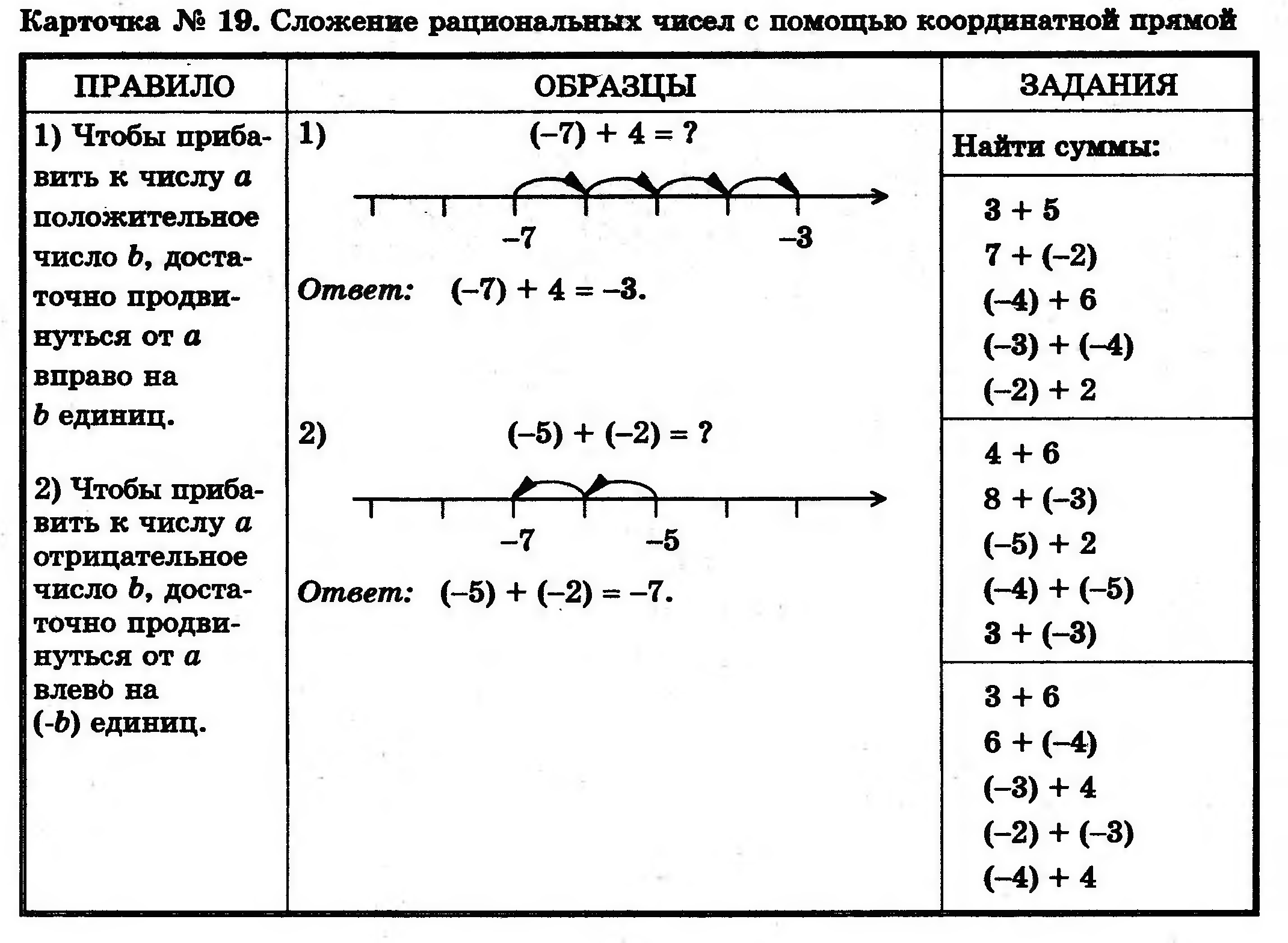 Сложение проверочное. Правила сложения и вычитания чисел с помощью координатной прямой. Сложение чисел с помощью координатной прямой 6 класс правило. Сложение рациональных чисел на координатной прямой. Вычитание чисел с помощью координатной прямой.