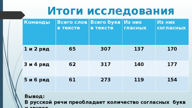 Итоги исследования Команды 1 и 2 ряд Всего слов в тексте 65 3 и 4 ряд Всего букв в тексте 5 и 6 ряд 307 62 Из них гласных Из них согласных 137 317 61 273 140 170 177 119 154 Вывод: В русской речи преобладает количество согласных букв и звуков 