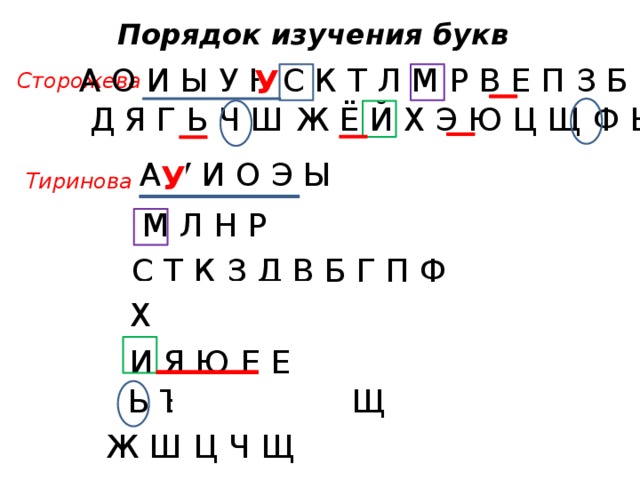 Исследование букв. Порядок изучения букв. Порядок изучения букв в букваре. Последовательность изучения букв для дошкольников. Очередность изучения букв с дошкольниками.