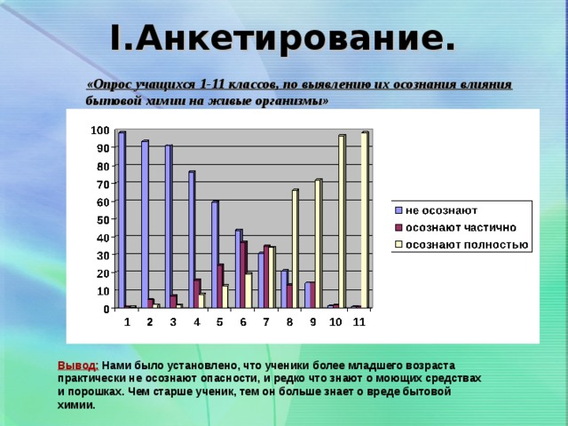 I. Анкетирование.  «Опрос учащихся 1-11 классов, по выявлению их осознания влияния бытовой химии на живые организмы» Вывод: Нами было установлено, что ученики более младшего возраста практически не осознают опасности, и редко что знают о моющих средствах и порошках. Чем старше ученик, тем он больше знает о вреде бытовой химии.