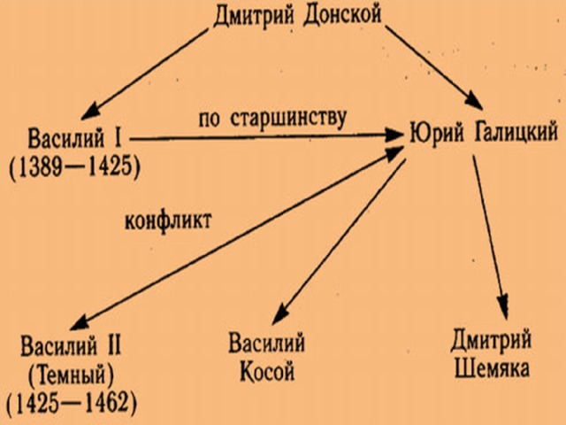 Презентация междоусобная война на руси 10 класс