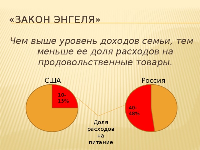 Расходы закон энгеля презентация 10 класс экономика