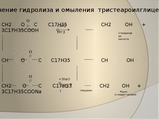 Уравнение гидролиза и омыления тристеароилглицерина. O CH2 O C C17H35 CH2 OH + 3C17H35COOH CH O C C17H35 CH OH CH2 O C C17H33 CH2 OH + 3C17H35COONa +3H2O H+;t Стеариновая кислота O O +3NaOH H2O,t глицерин  Мыло (стеарат натрия) 