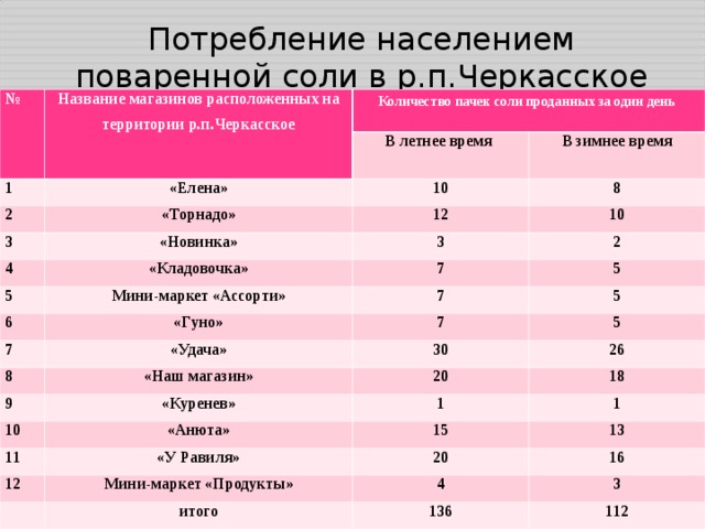 Количество потребляемой соли в день. Потребление соли. Потребление соли в России. Рекомендуемый уровень потребления соли в сутки. Рекомендуемое потребление соли.