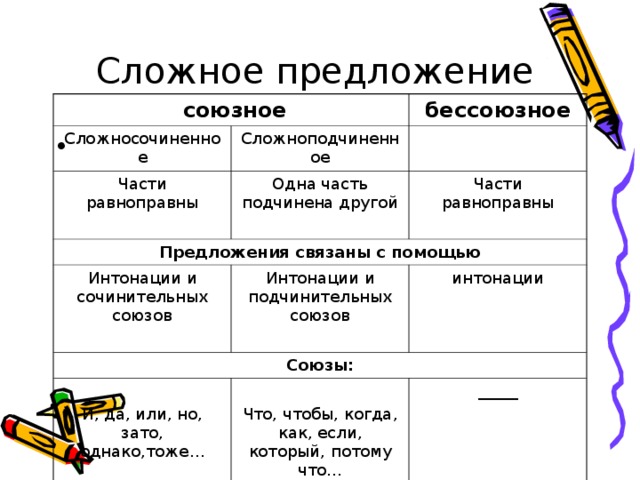 1 сложное союзное предложение. Сложноподчиненное сложносочиненное и Бессоюзное предложение. Сложные союзные предложения. Сложное предложение сложносочиненное сложноподчиненное Бессоюзное. Сложносочиненные и Сложноподчиненные предложения 5 класс.