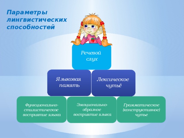 Параметры лингвистических способностей Речевой слух Языковая память Лексическое чутьё Эмоционально-образное восприятие языка Функционально-стилистическое Грамматическое (конструктивное) чутье восприятие языка 