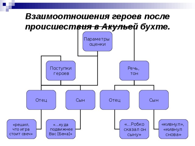 Схема отцы и дети