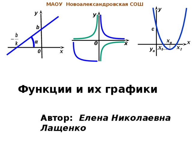 МАОУ Новоалександровская СОШ y y y b c x в α x 0 x x 2 x 1 у в 0 x Функции и их графики Автор: Елена Николаевна Лащенко 