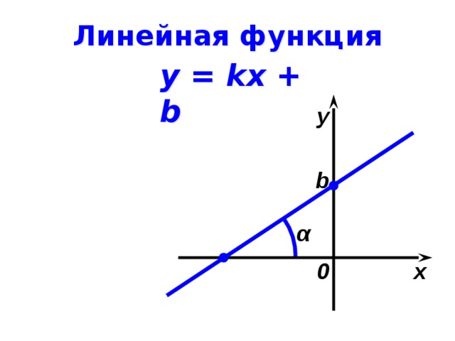 Kx b. Линейная функция KX+B. Функция y=b. Линейная функция y=KX+B Y=KX Y=B. Линейная функция b>0.