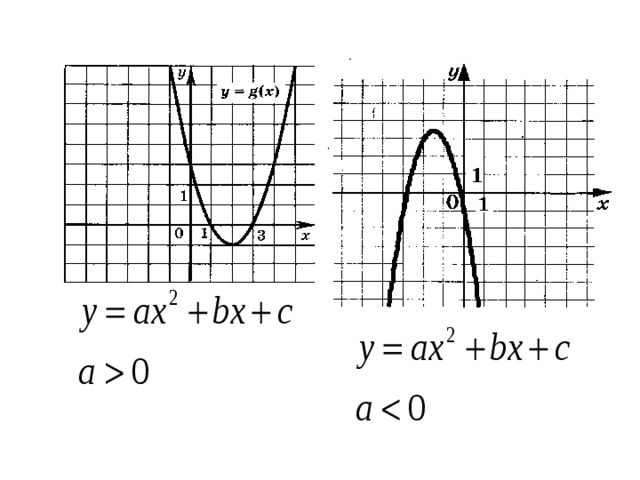 Y ax 2 bx c. График квадратичной функции y ax2+BX+C. Свойства функции y ax2+BX+C. Y=ax2+BX+C A>0. Функция y ax2+BX+C C>0.