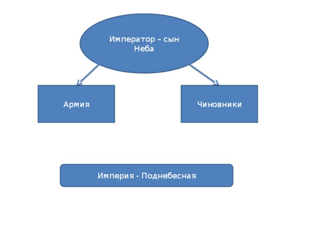 Сын неба. Государственный Строй древнего Китая. Государственный Строй средневекового Китая. Император сын неба.