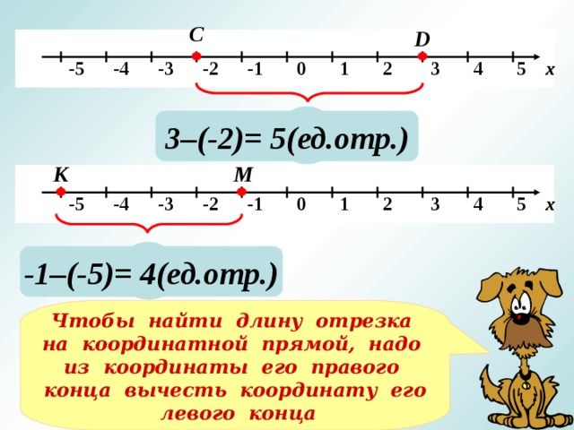 С D   -5 -4 -3 -2 -1 0 1 2 3 4 5 х ? 3–(-2)= 5(ед.отр.) К М   -5 -4 -3 -2 -1 0 1 2 3 4 5 х ? -1–(-5)= 4(ед.отр.) Чтобы найти длину отрезка на координатной прямой, надо из координаты его правого конца вычесть координату его левого конца 