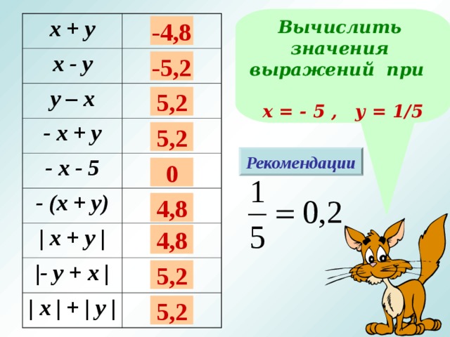Вычислить значения выражений при х = - 5 , у = 1/5 х + у х - у у – х - х + у - х - 5 - (х + у) | х + у | | - у + х | | х | + | у | -4,8 -5,2 5,2 5,2 Рекомендации 0 4,8 Работа выполняется фронтально. 4,8 5,2 5,2  