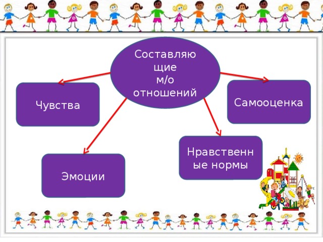 Составляющие м/о отношений Самооценка Чувства Нравственные нормы Эмоции 