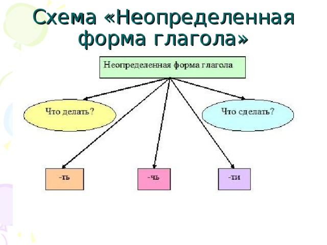 Неопределенная форма глагола картинки для презентации