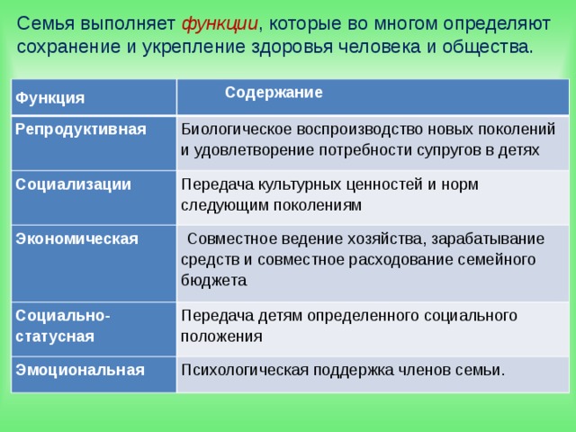 Функции общества воспроизводство и социализация человека. Функции репродуктивного здоровья. Репродуктивная функция семьи. Функции выполняет семья. Здоровье семьи роль и функции.