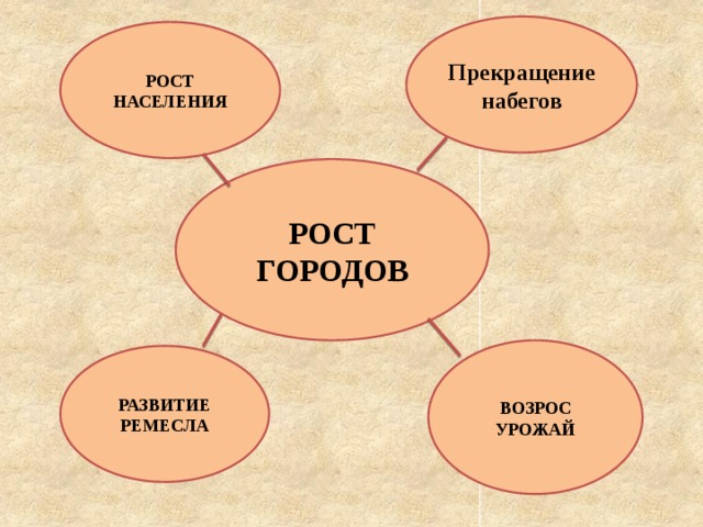 Прекращение набегов РОСТ НАСЕЛЕНИЯ РОСТ ГОРОДОВ ВОЗРОС УРОЖАЙ РАЗВИТИЕ РЕМЕСЛА 