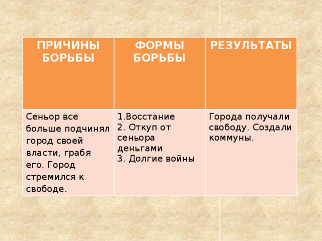 ПРИЧИНЫ БОРЬБЫ ФОРМЫ БОРЬБЫ Сеньор все больше подчинял город своей власти, грабя его. Город стремился к свободе. РЕЗУЛЬТАТЫ 1.Восстание 2. Откуп от сеньора деньгами Города получали свободу. Создали коммуны. 3. Долгие войны 