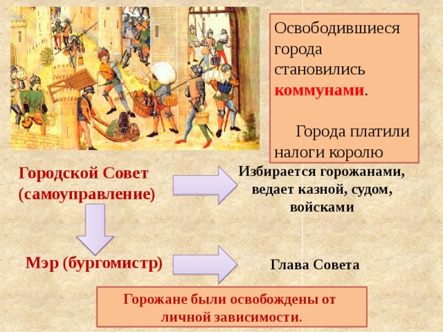 Состав городского населения средневековых городов схема 6 класс