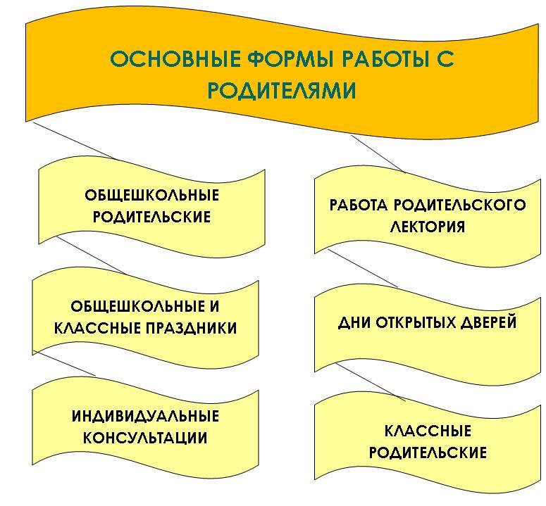 Как называется форма воспитательной работы