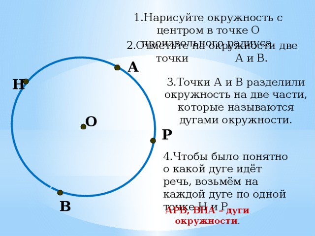 АРВ, ВНА – дуги окружности . 1.Нарисуйте окружность с центром в точке О произвольного радиуса. 2.Отметьте на окружности две точки А и В. А Н 3.Точки А и В разделили окружность на две части, которые называются дугами окружности. О 4.Чтобы было понятно о какой дуге идёт речь, возьмём на каждой дуге по одной точке Н и Р. Р В 