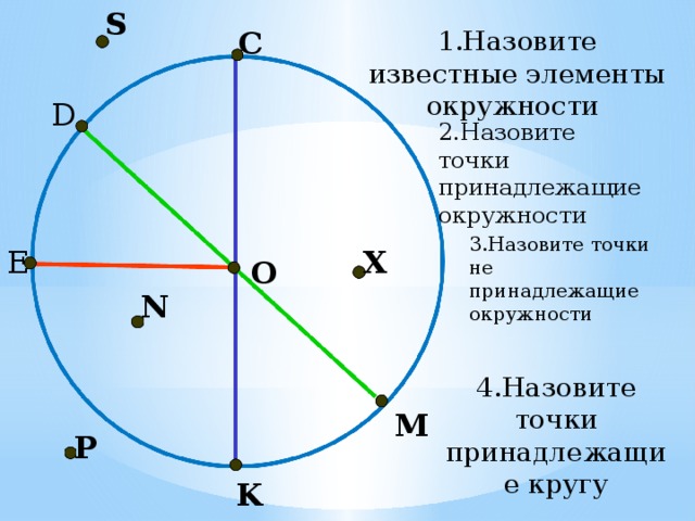 S C 1.Назовите известные элементы окружности D 2.Назовите точки принадлежащие окружности 3.Назовите точки не принадлежащие окружности X E O N 4.Назовите точки принадлежащие кругу M P K 
