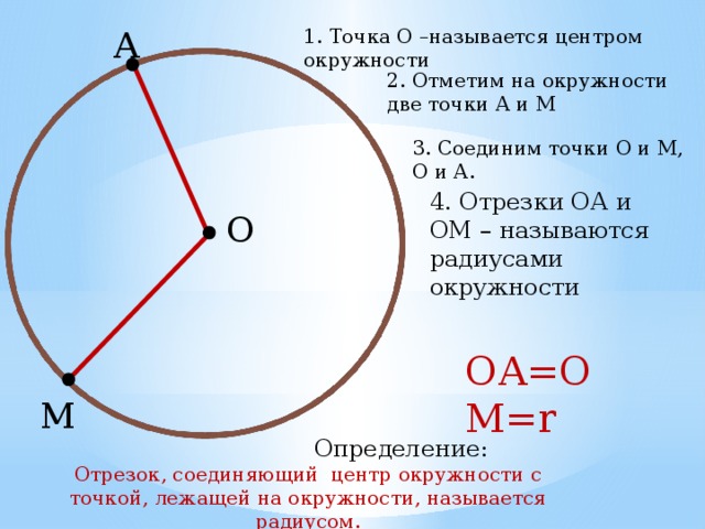 А 1. Точка О –называется центром окружности 2. Отметим на окружности две точки А и М 3. Соединим точки О и М, О и А. 4. Отрезки ОА и ОМ – называются радиусами окружности О  Определение: Отрезок, соединяющий центр окружности с точкой, лежащей на окружности, называется радиусом. ОА=ОМ=r М 
