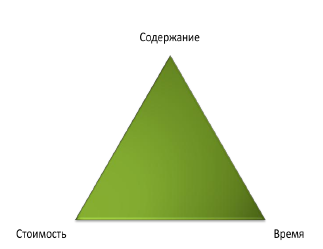 Железный треугольник проекта