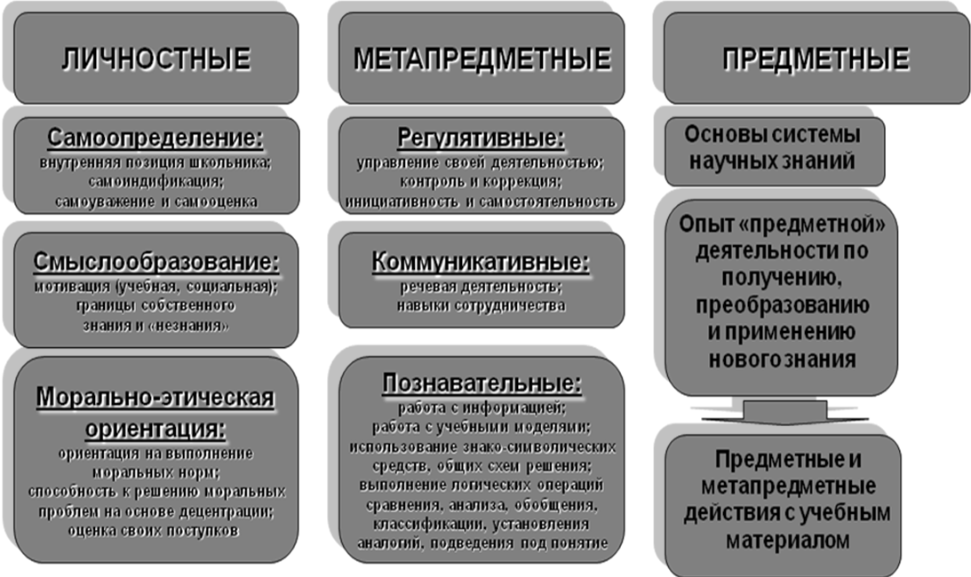 Личностные результаты примеры заданий. Личностные предметные и метапредметные. Задачи личностные предметные метапредметные. Предметные и метапредметные Результаты по ФГОС. Предметные метапредметные личностные Результаты.