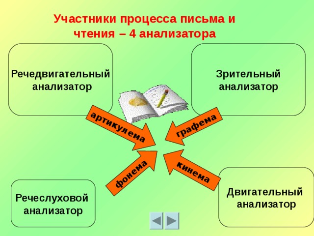 Процесс письма