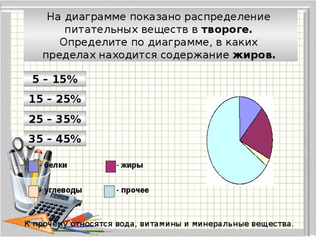 На круговой диаграмме показано как распределились учащиеся. Содержание питательных веществ в твороге. Какие пищевые вещества содержит творог. Творог питательные вещества. Какие питательные вещества содержатся в твороге.