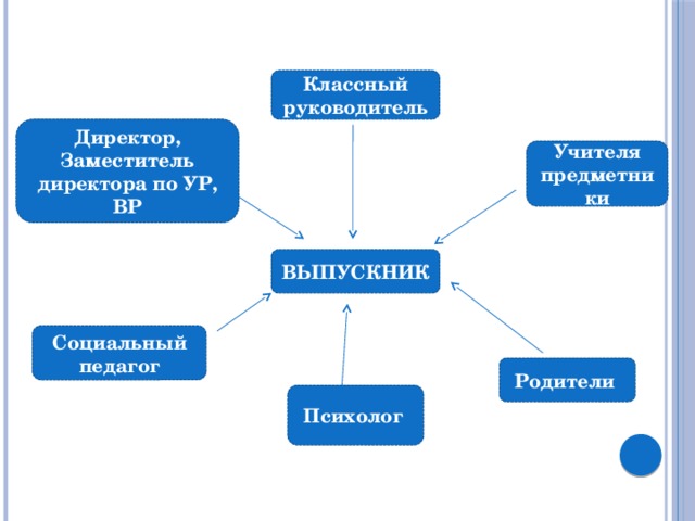  Классный руководитель Директор, Заместитель директора по УР, ВР  Учителя предметники   ВЫПУСКНИК  Социальный педагог Родители  Психолог  