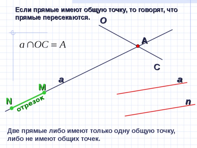 O отрезок Если прямые имеют общую точку, то говорят, что прямые пересекаются. А C а a M N n Две прямые либо имеют только одну общую точку, либо не имеют общих точек. 