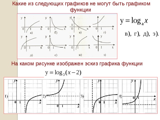 На рисунке изображен график функции log найдите