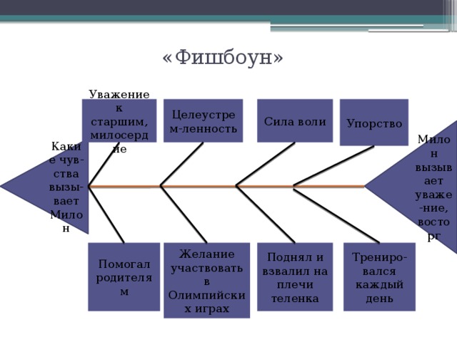 Методический прием схема фишбоун презентация