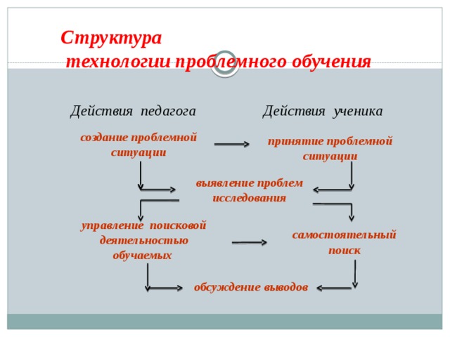 Схема проблемного обучения