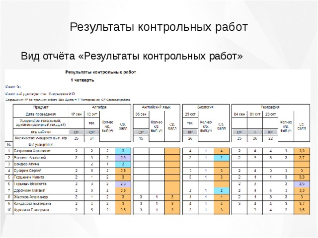 Результаты проверочной работы