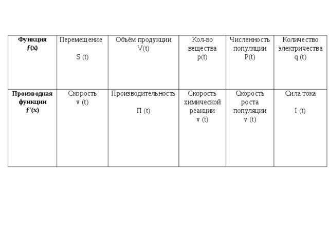 Функция ƒ(х) Перемещение  S (t)   Производная функции ƒ'(х) Объём продукции V(t) Скорость v (t) Кол-во вещества p(t) Производительность   П (t) Численность популяции Р(t) Скорость химической реакции v (t)   Количество электричества q (t) Скорость роста популяции v ( t )   Сила тока   I (t) 