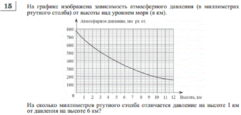 На графике изображено зависимости частоты пульса гимнаста. Зависимость температуры от высоты. Зависимость температуры от высоты над уровнем моря. На рисунке изображен график изменения атмосферного давления. Давление от высоты.