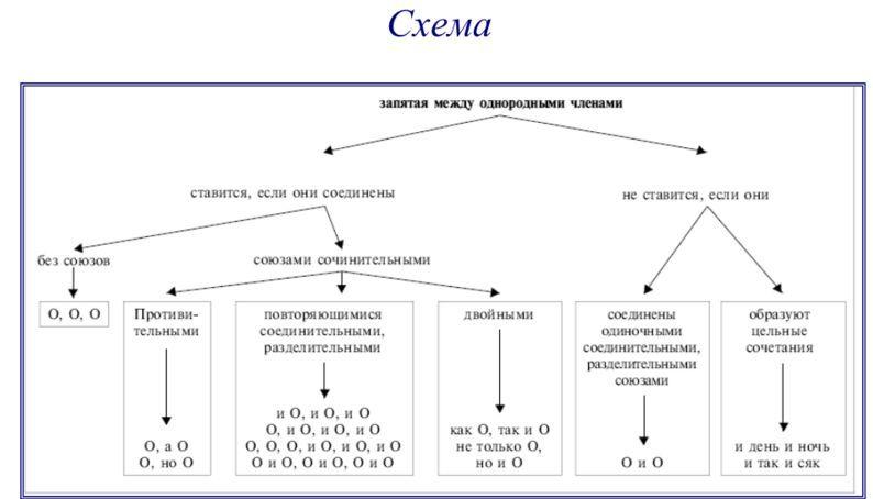 Схемы запятых при однородных