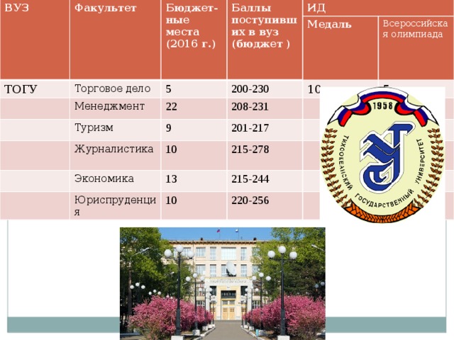 Сколько баллов за серебряную медаль в 2024. Сколько баллов дает Золотая медаль. Поступившие на бюджет РАНХИГС. Золотая медаль баллы ЕГЭ. РАНХИГС проходные баллы на бюджет.