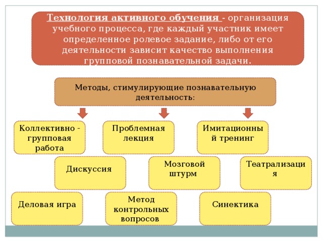 История активного обучения. Активные методы преподавания истории. Технологии активного обучения на уроке истории. Методы обучения по организации познавательной деятельности. Методы и технологии на уроках истории.