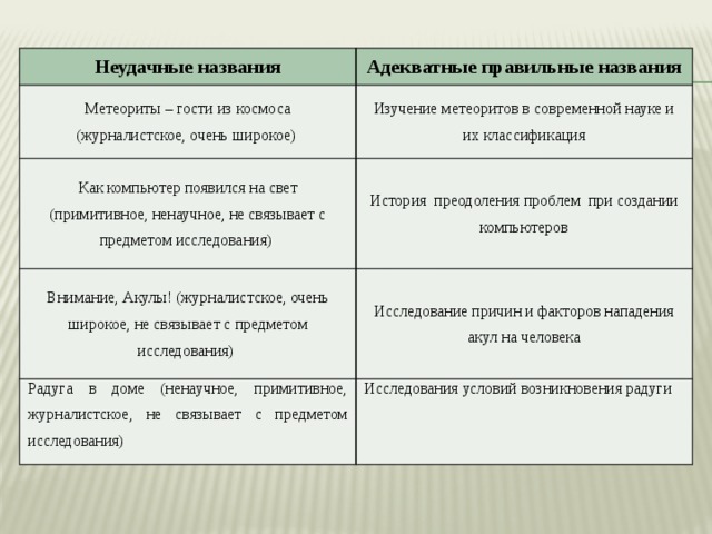 В педагогической литературе нередко проект и исследования используются как синонимы Неудачные названия Адекватные правильные названия Метеориты – гости из космоса (журналистское, очень широкое) Изучение метеоритов в современной науке и их классификация Как компьютер появился на свет (примитивное, ненаучное, не связывает с предметом исследования) История преодоления проблем при создании компьютеров Внимание, Акулы! (журналистское, очень широкое, не связывает с предметом исследования) Исследование причин и факторов нападения акул на человека Радуга в доме (ненаучное, примитивное, журналистское, не связывает с предметом исследования) Исследования условий возникновения радуги