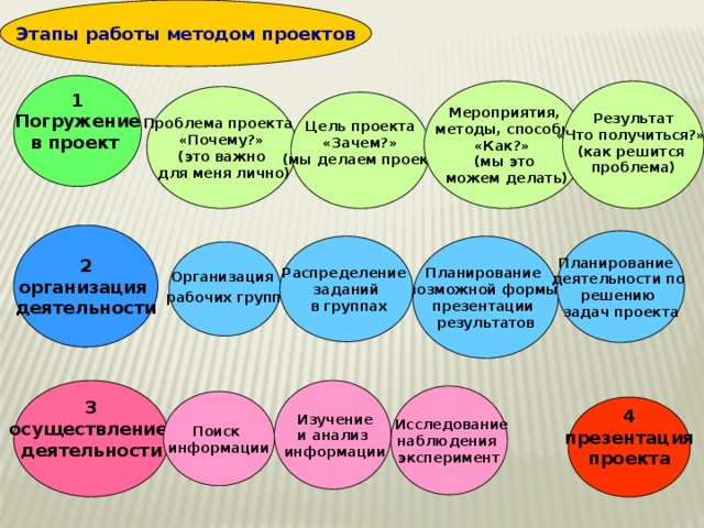 Этапы работы методом проектов 1 Погружение в проект    Мероприятия,  методы, способы «Как?» Результат «Что получиться?» (мы это (как решится  можем делать) проблема)    Проблема проекта  «Почему?» (это важно  для меня лично) Цель проекта «Зачем?»  (мы делаем проект)  2 организация деятельности Планирование деятельности по решению задач проекта  Планирование Распределение возможной формы заданий презентации результатов  в группах   Организация  рабочих групп   3  Изучение осуществление и анализ деятельности  информации   Исследование наблюдения эксперимент Поиск информации 4 презентация проекта 