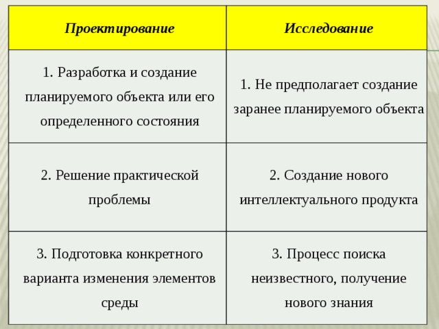 Проектирование Исследование 1. Разработка и создание планируемого объекта или его определенного состояния 2. Решение практической проблемы 1. Не предполагает создание заранее планируемого объекта 3. Подготовка конкретного варианта изменения элементов среды 2. Создание нового интеллектуального продукта 3. Процесс поиска неизвестного, получение нового знания 