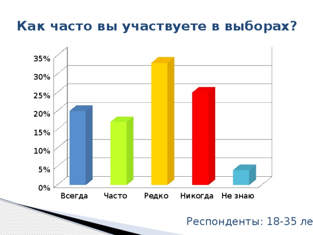 Как часто вы участвуете в выборах? Вот еще одна интересная статистика: По данным опроса Фонда «Общественное мнение» на вопрос «Скажите, пожалуйста, Вы лично участвуете в выборах всегда, часто, редко или никогда не участвуете в выборах?» респонденты от 18 до 35 лет ответили следующим образом: 20% – всегда, 17% – часто, 33% – редко, 25% – никогда, 4% – затруднились ответить. Тут возрастные рамки шире и старше, поэтому результаты опроса немного оптимистичнее, но все равно большинство редко или никогда не участвует в выборах. Респонденты: 18-35 лет 8 