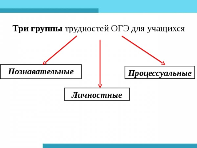 Три группы трудностей ОГЭ для учащихся Познавательные Процессуальные Личностные