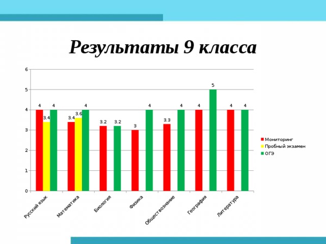 Результаты 9 класса